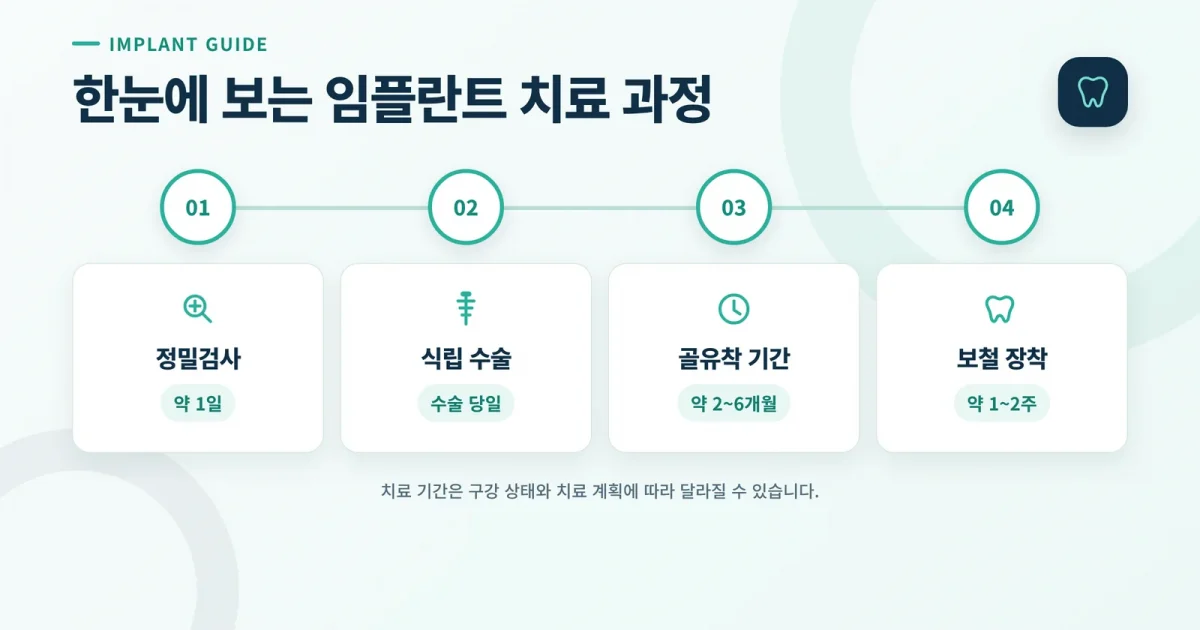 임플란트 시술 과정 설명