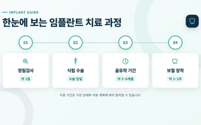 임플란트 시술 과정 설명