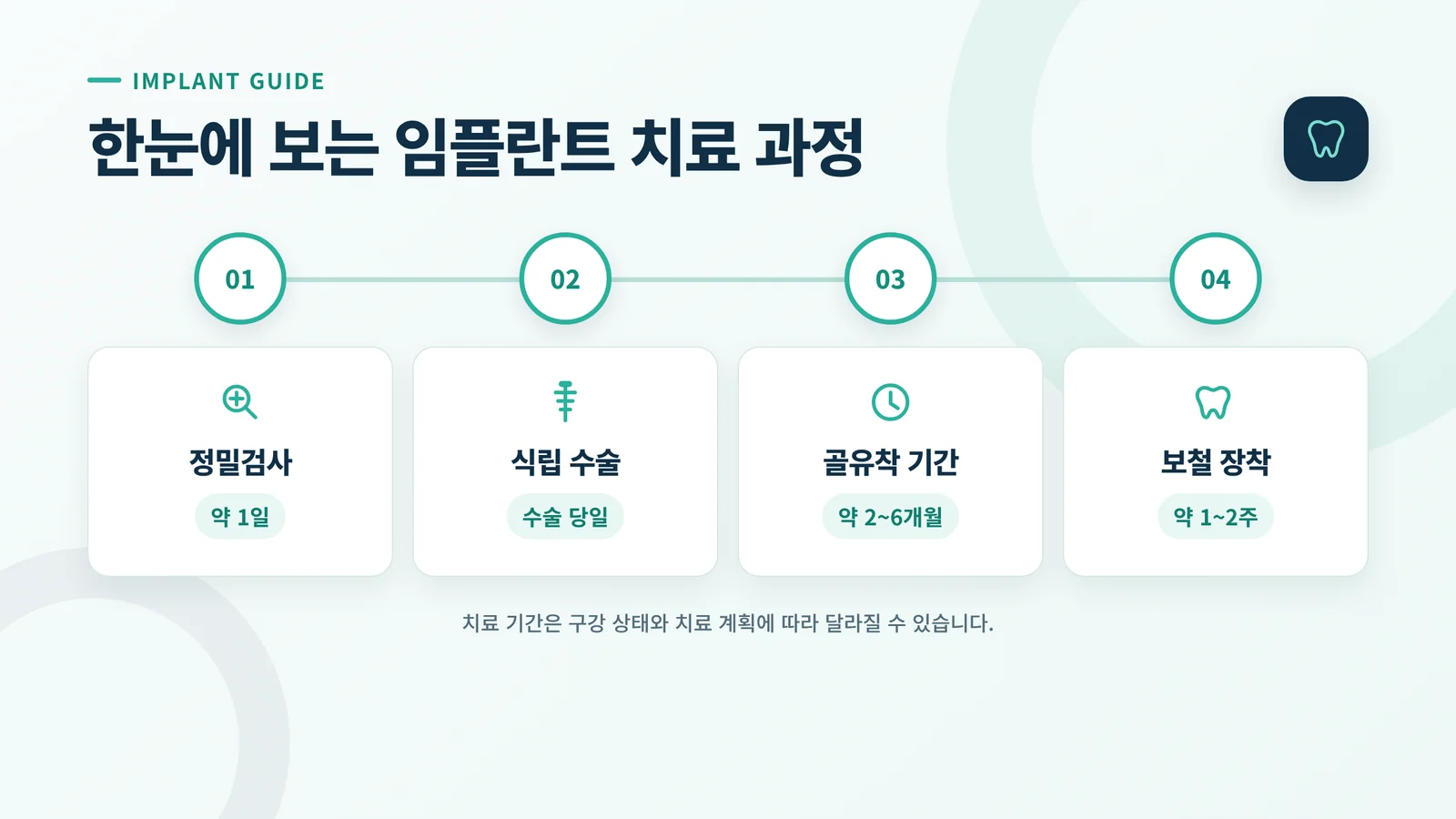 임플란트 과정과 기간